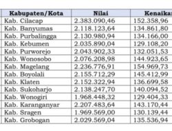 UMK 2026, Semarang Raih Tertinggi dan Banjarnegara Terendah